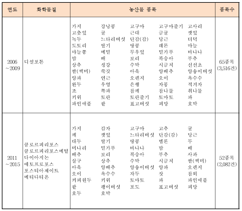 연도별 국내 유통 농산물 품목 및 대상 화학물질