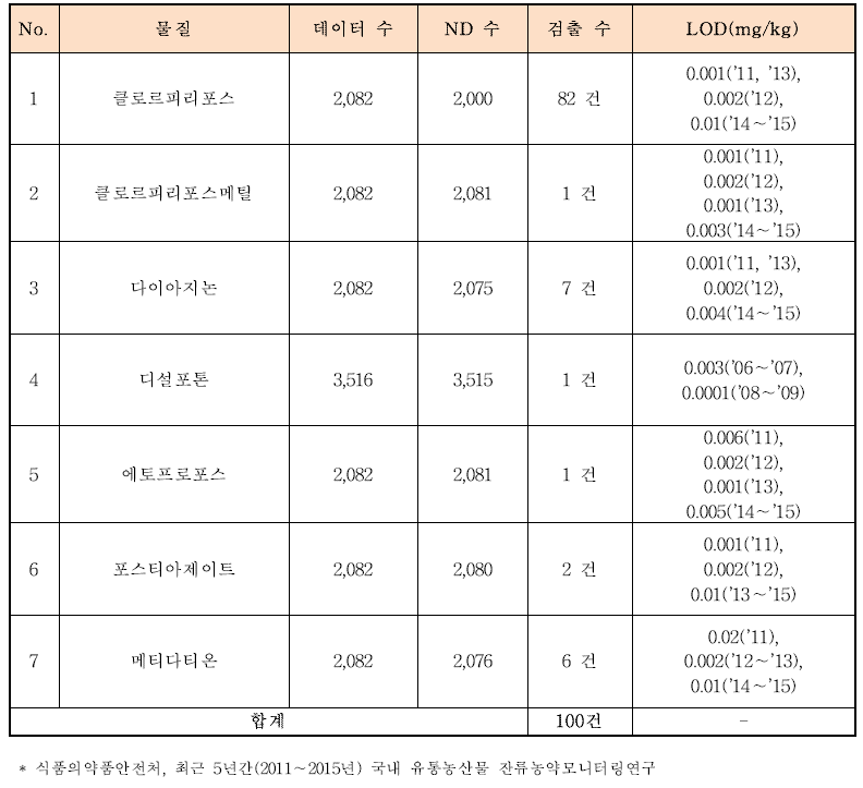 국내 유통 농산물 대상물질별 모니터링 데이터 현황