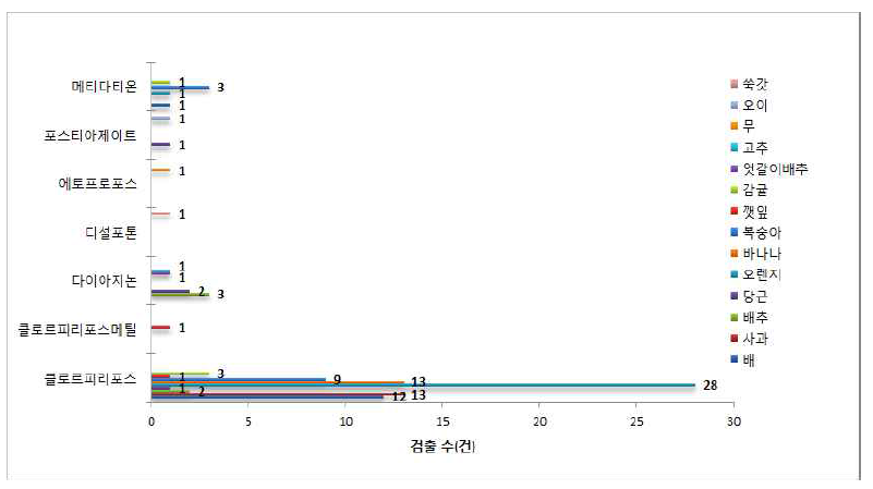 농약이 검출된 국내 유통 농산물 모니터링 현황