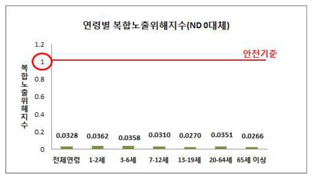 1단계 위해평가의 연령별 복합노출위해지수(ND를 0으로 대체)