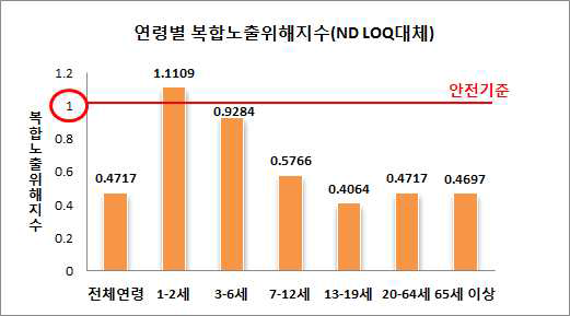 1단계 위해평가의 연령별 복합노출 위해지수(ND를 LOQ로 대체)