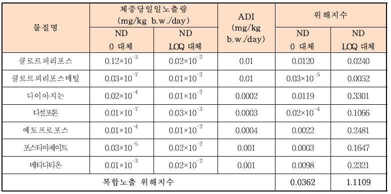 1∼2세의 유기인계 농약 7종의 복합노출위해지수(ND 0 또는 LOQ 대체)