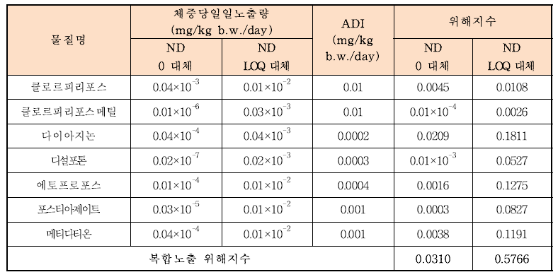 7∼12세의 유기인계 농약 7종의 복합노출위해지수(ND 0 또는 LOQ 대체)