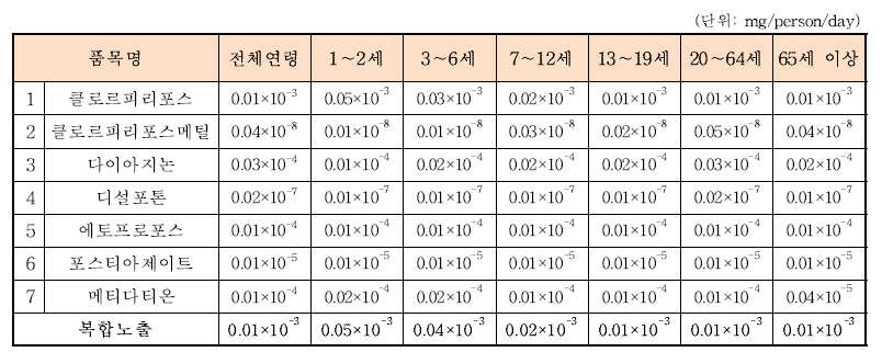 농산물 섭취를 통한 유기인계 농약의 RPF적용 복합노출량(ND 0으로 대체)