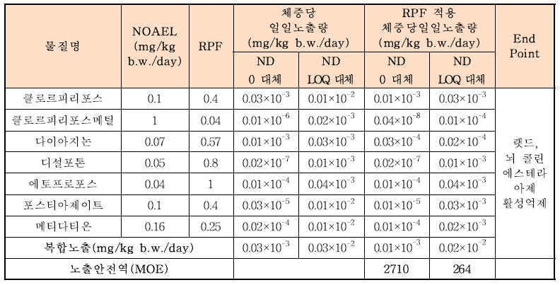 전체연령의 유기인계 7종 농약의 노출안전역(ND 0 또는 LOQ 대체)