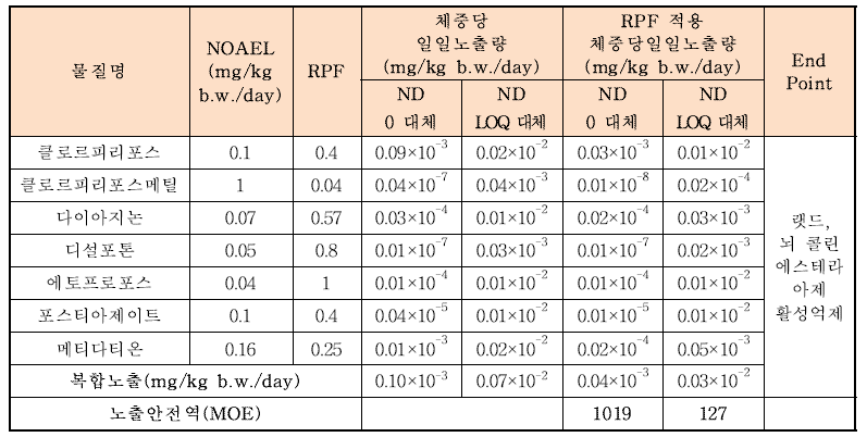 3∼6세의 유기인계 7종 농약의 노출안전역(ND 0 또는 LOQ 대체)