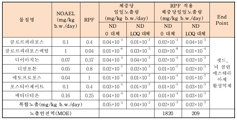 7∼12세의 유기인계 7종 농약의 노출안전역(ND 0 또는 LOQ 대체)