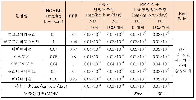 13∼19세의 유기인계 7종 농약의 노출안전역(ND 0 또는 LOQ 대체)