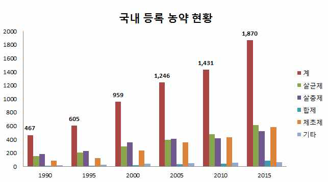 국내 등록 농약의 품목수 변화