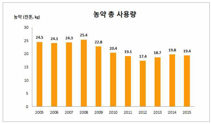 2005∼2015년 농약 총 사용량