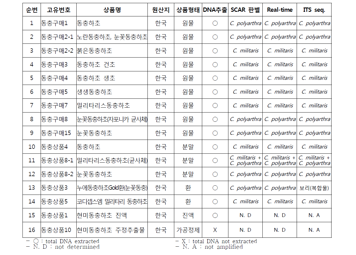 동충하초 유전자 마커 검증 및 유통품 모니터링 시료 목록