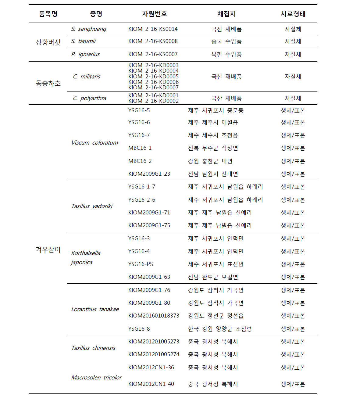 한국한의학연구원 한약표준표본관 보유 시료 목록