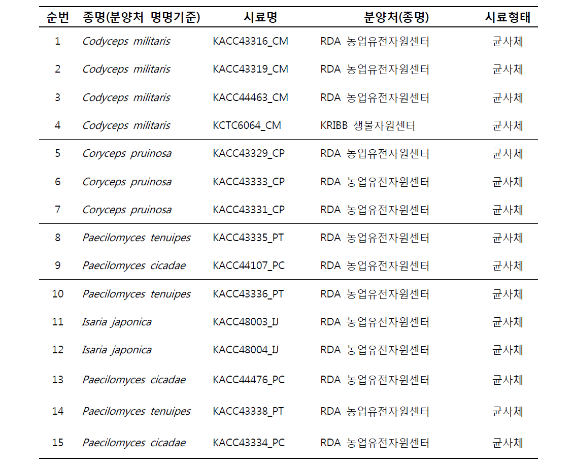 동충하초류 분석 대상종 시료 목록 및 정보