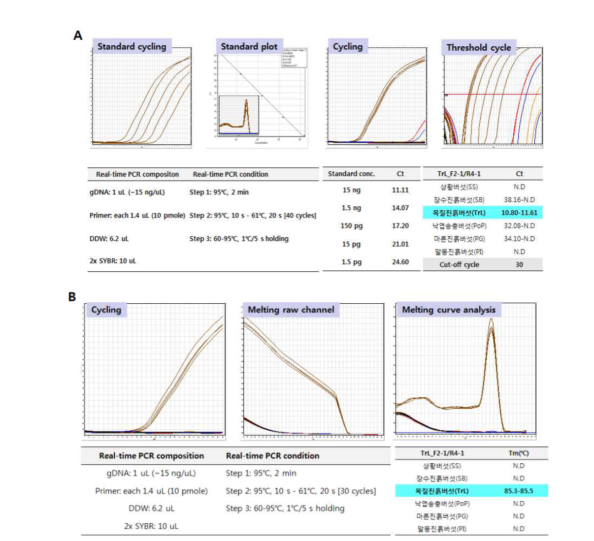 SCAR마커 기반 목질진흙버섯(T. linteus) 종 판별용 Real-time PCR법 개발
