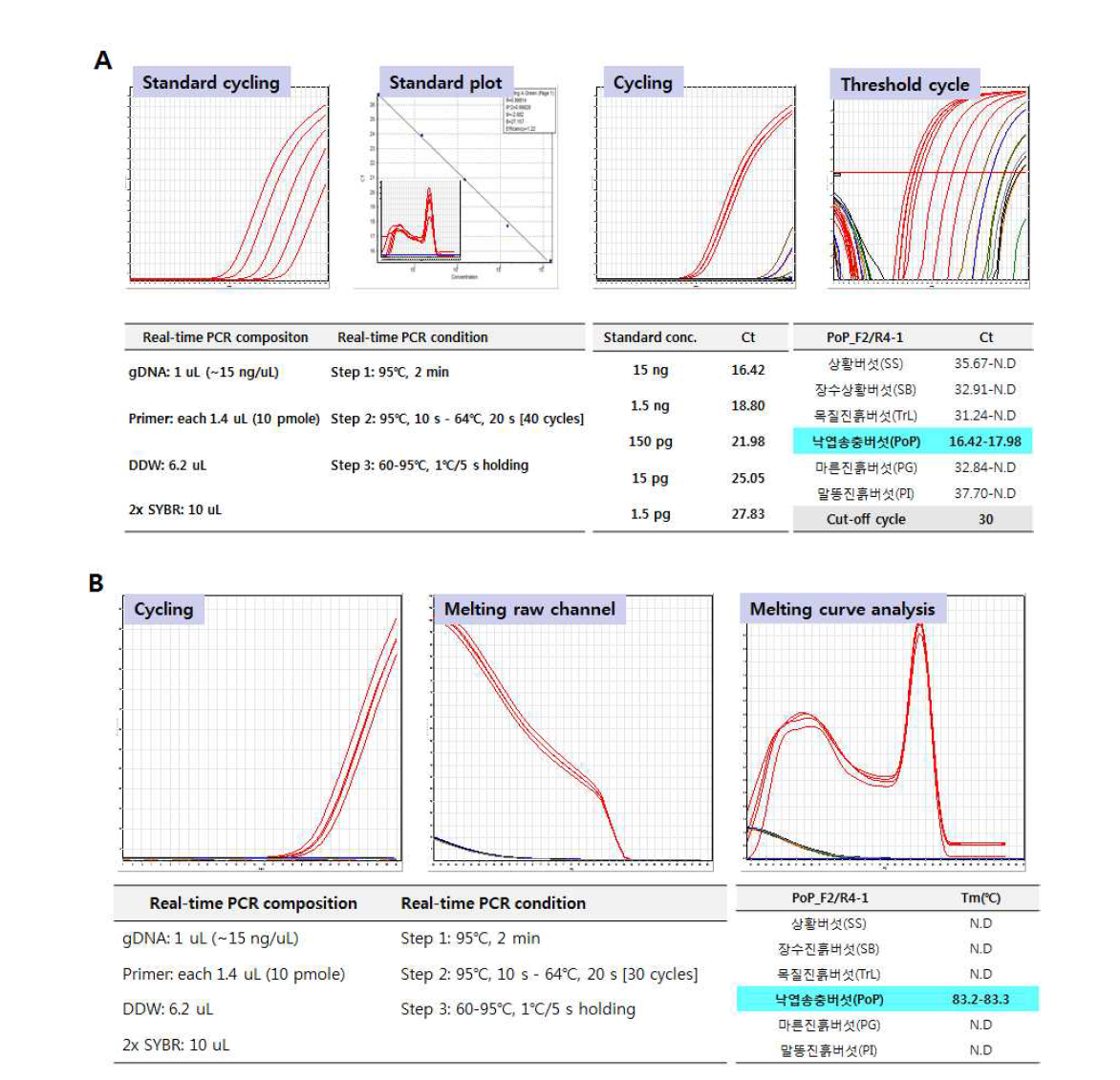 SCAR마커 기반 낙엽송층버섯(Po. pini) 종 판별용 Real-time PCR법 개발