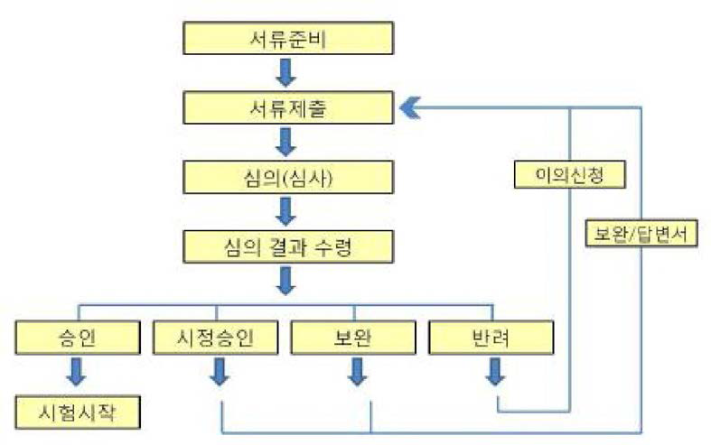 기관생명윤리위원회 심의 절차