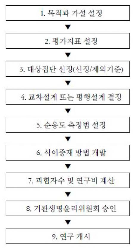 인체적 용시험 설계 절차