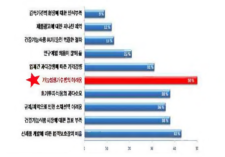 건강기능식품 개발 시 기업의 애로사항