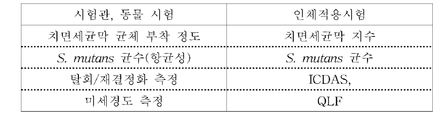 시험관/동물 시험과 인체적용시험의 상관관계