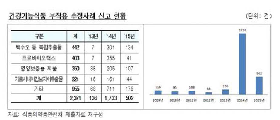 건강기능식품 부작용 추정사례 신고 현황