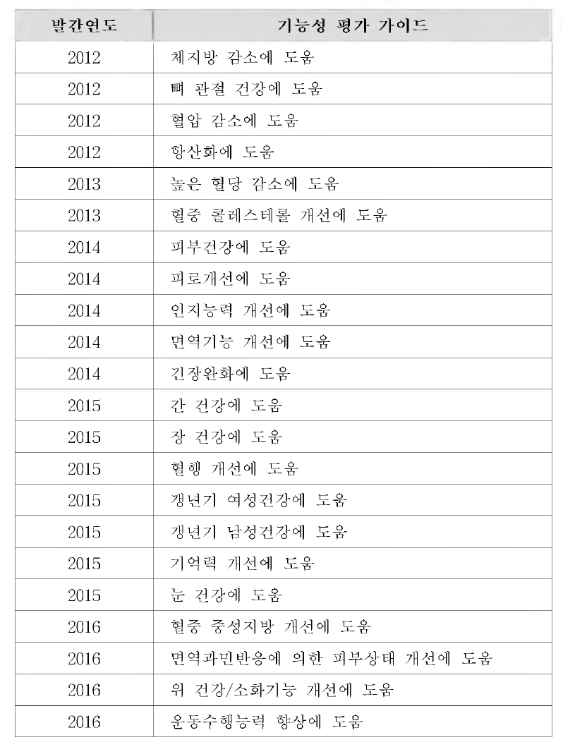 발간된 건강기능식품 기능성 평가 가이드