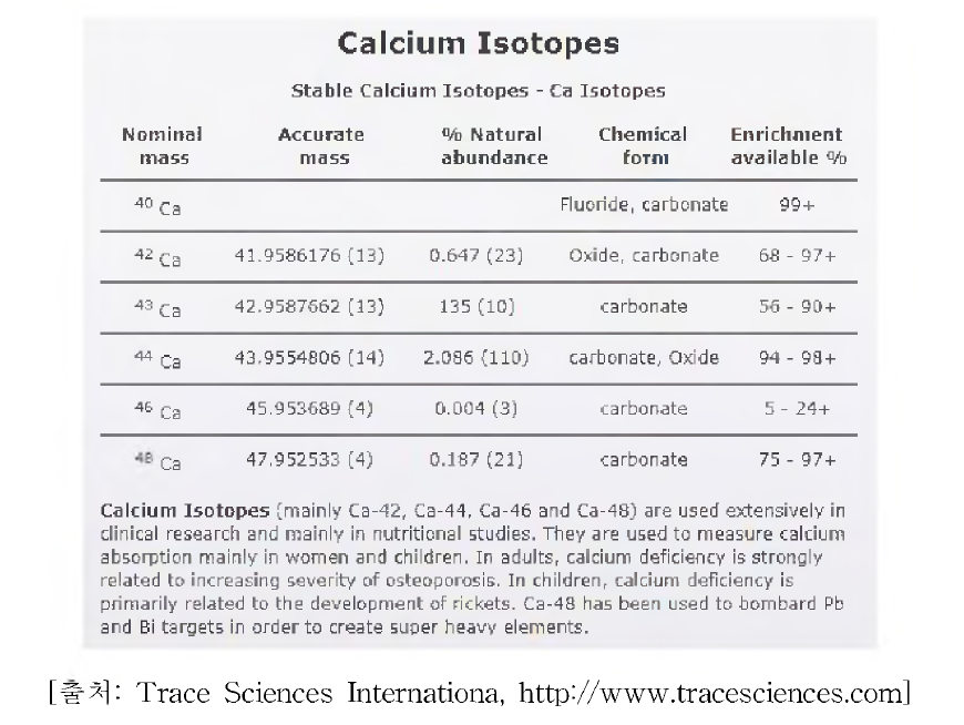 칼슘 안정성 동위원소 종류 및 구분