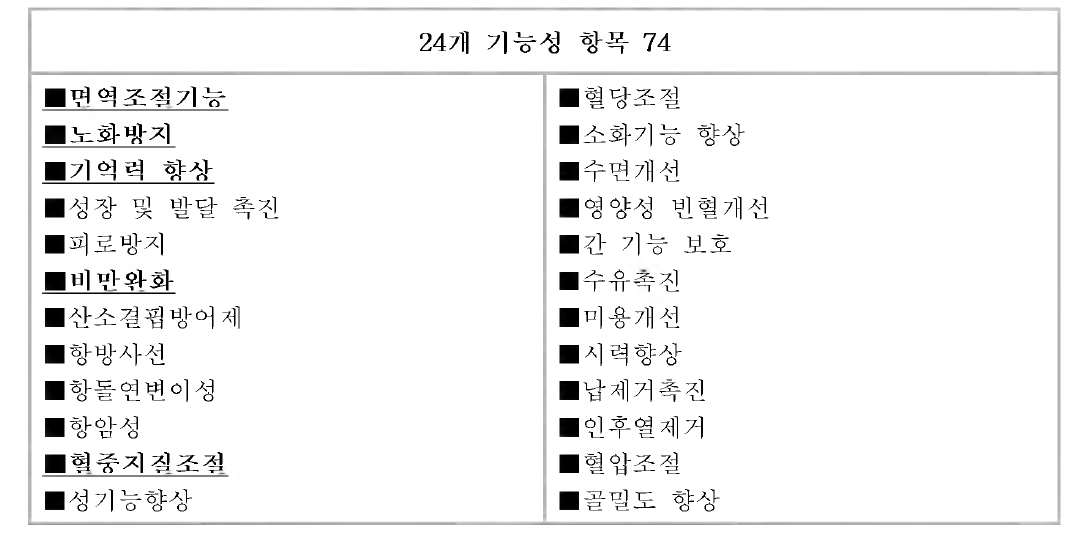 기능성 평가방법이 정해져 있는 중국 기능성 항목