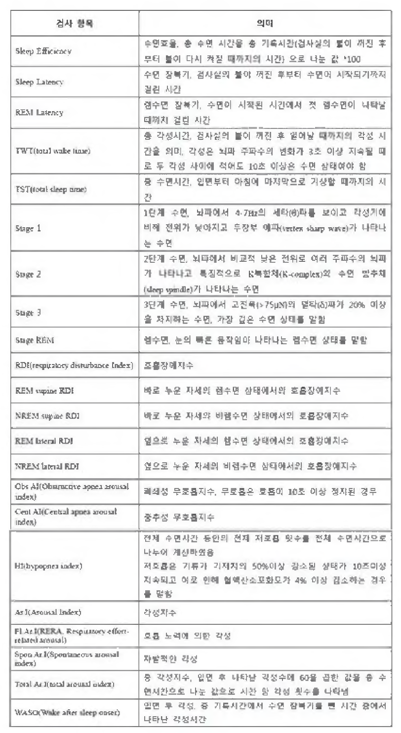 수면다원검사를 통해서 측정 가능한 항목의 판독