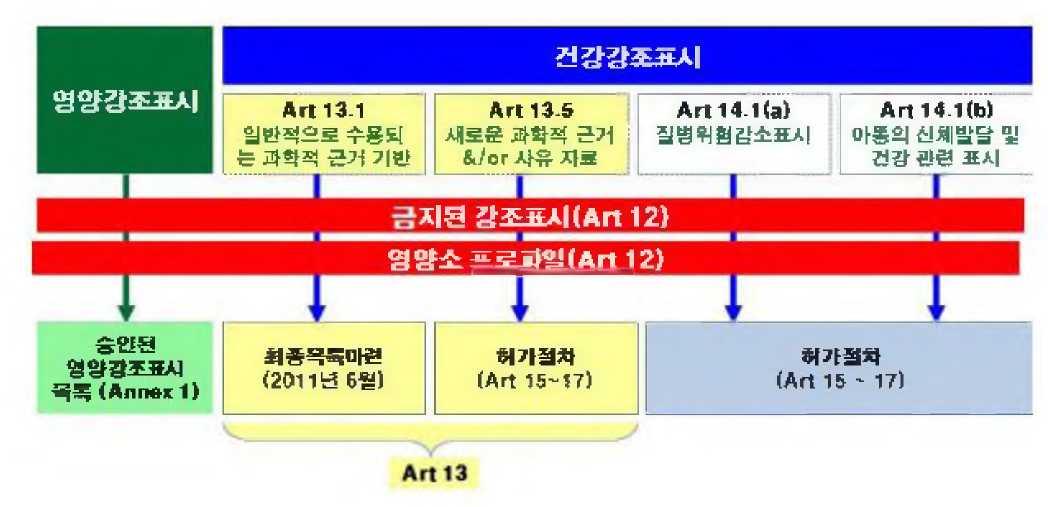 유럽의 Health claim 제도