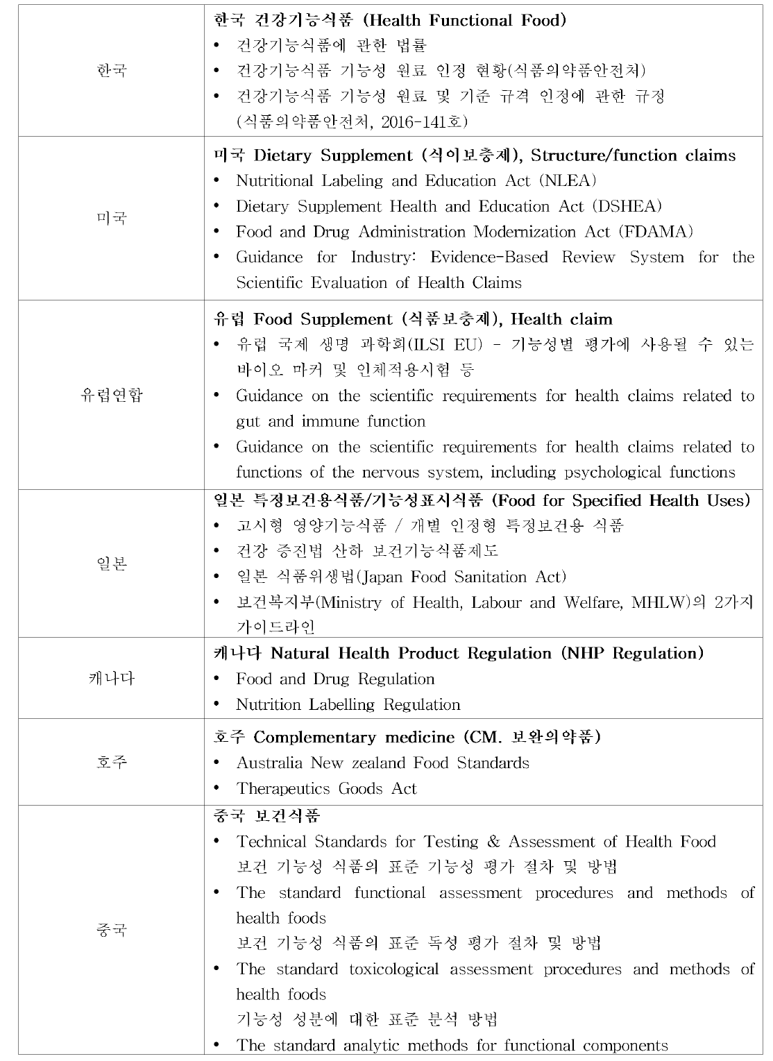 국내 • 외 건강기능식품 기능성평가 관련 법령 및 가이던스