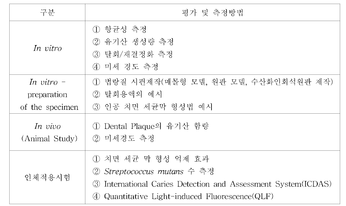치아건강 기능성 원료의 평가 및 측정방법 구분