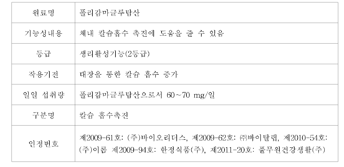 칼슘 흡수 촉진으로 인정된 폴리감마글루탐산의 특징