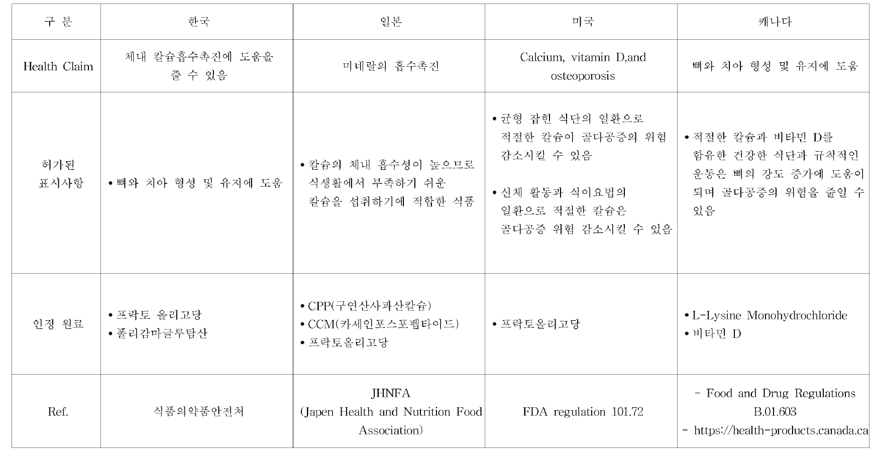 칼슘흡수의 제외국 기능성 원료 심사 자료