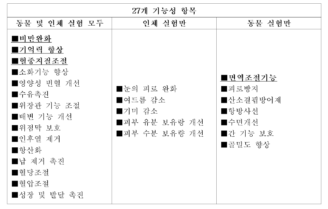 기능성 평가방법이 정해져 있는 중국 기능성 항목