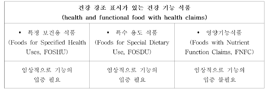 일본의 건 강 기 능 식 품 분류 및 그 특징