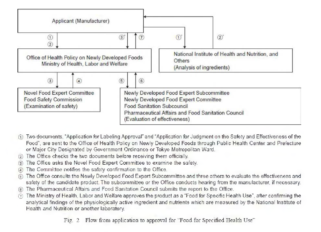 “Food for Specified Health Use”승인을 위 한 과정