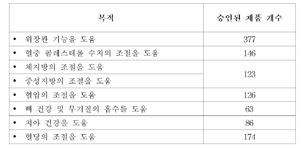 일본의 FOSHU 분류 및 개수