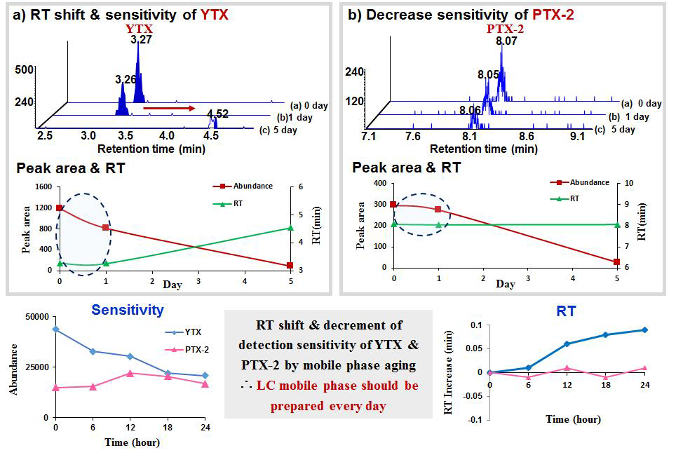 Effect of mobile phase aging on the (a) sensitivity and (b) retention time shift of YTX and PTX-2