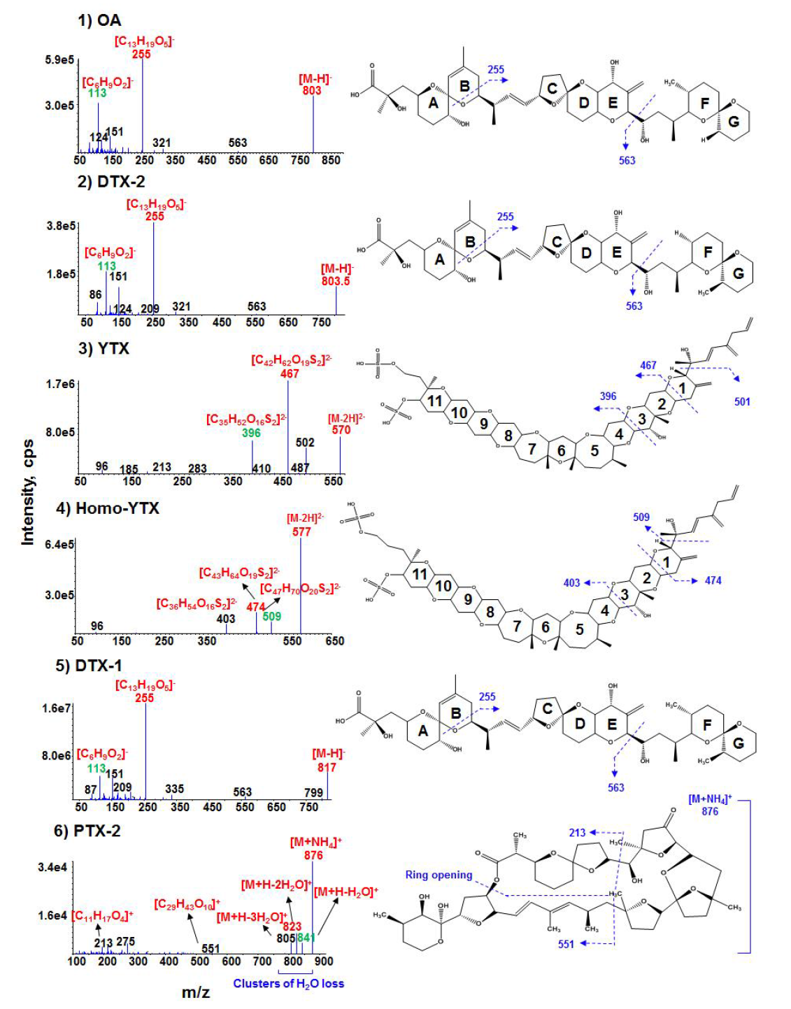 ESI-MS/MS spectra of marine biotoxins by LC-MS/MS in negative and positive ion mode