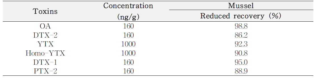 Recovery(%) of toxins spiked into bivalve sample (n=3)