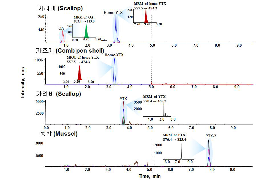 MRM chromatograms of biotoxins extracted from bivalves