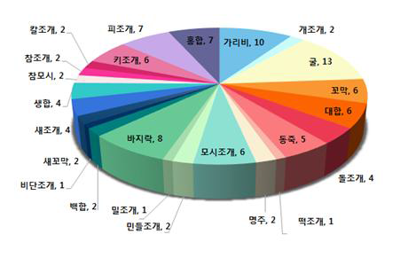 Distribution chart for collected shellfish samples (106 case)