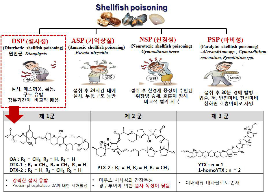 Representative shellfish poisonings and chemical structures of diarrhetic shellfish poisons
