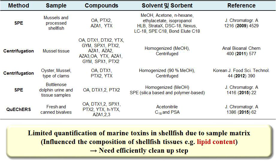 Previous studies for extraction and clean-up of DSP in bivalves