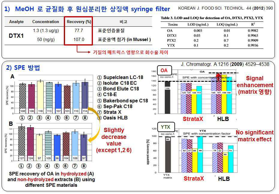 Representative sample preparation by syringe filter and solid phase