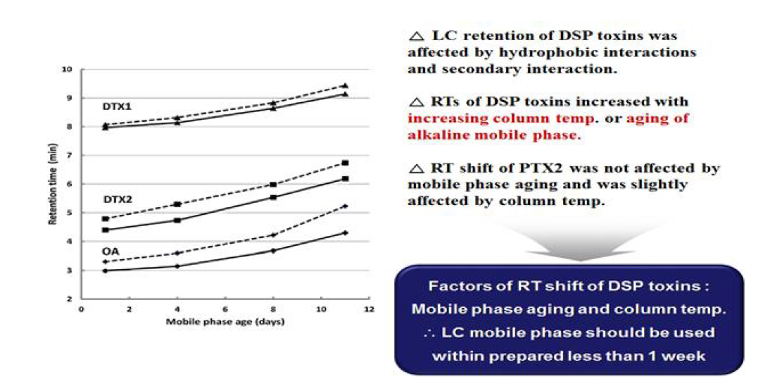 Effects of LC column temperature (30℃ solid line; 40℃,dashed line) and mobile phase aging on the retention of DSP toxins.