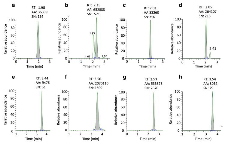 Chromatograms of the various marine toxins, obtained by UHPLC-HR-Orbitrap MS analysis. Samples of P.lima (A, B), P. reticulatum (C, D) and A. ostenfeldii (E, F, G, H) were extracted according to the optimized protocol. The mass extraction window wsa set at 5 ppm. The targeted analytes concerned OA (A), DTX-1 (B), YTX (C), 1a-homo-YTX (D), 13-desmethyl spirolide C (E), spirolide C (F), spirolide F (G) and analogue 22 (H).