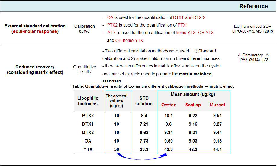 Previous studies for quantification method of DSP in bivalves