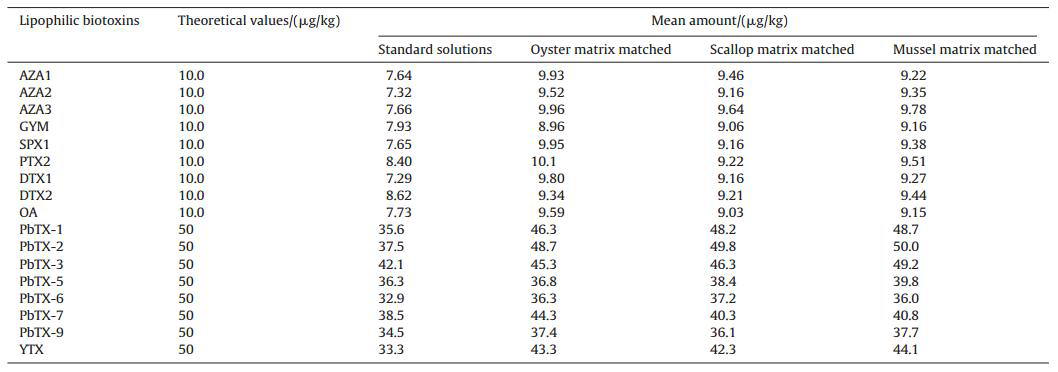 Quantitative results of toxins via different calibration methods (n = 3)