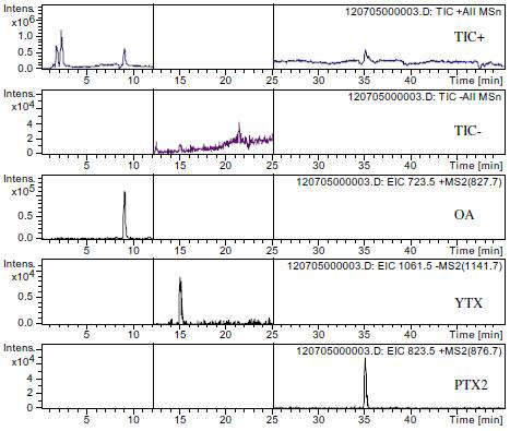 LC-ESI-MS/MS TIC and MRM chromatograms of the spiked seawater samples.